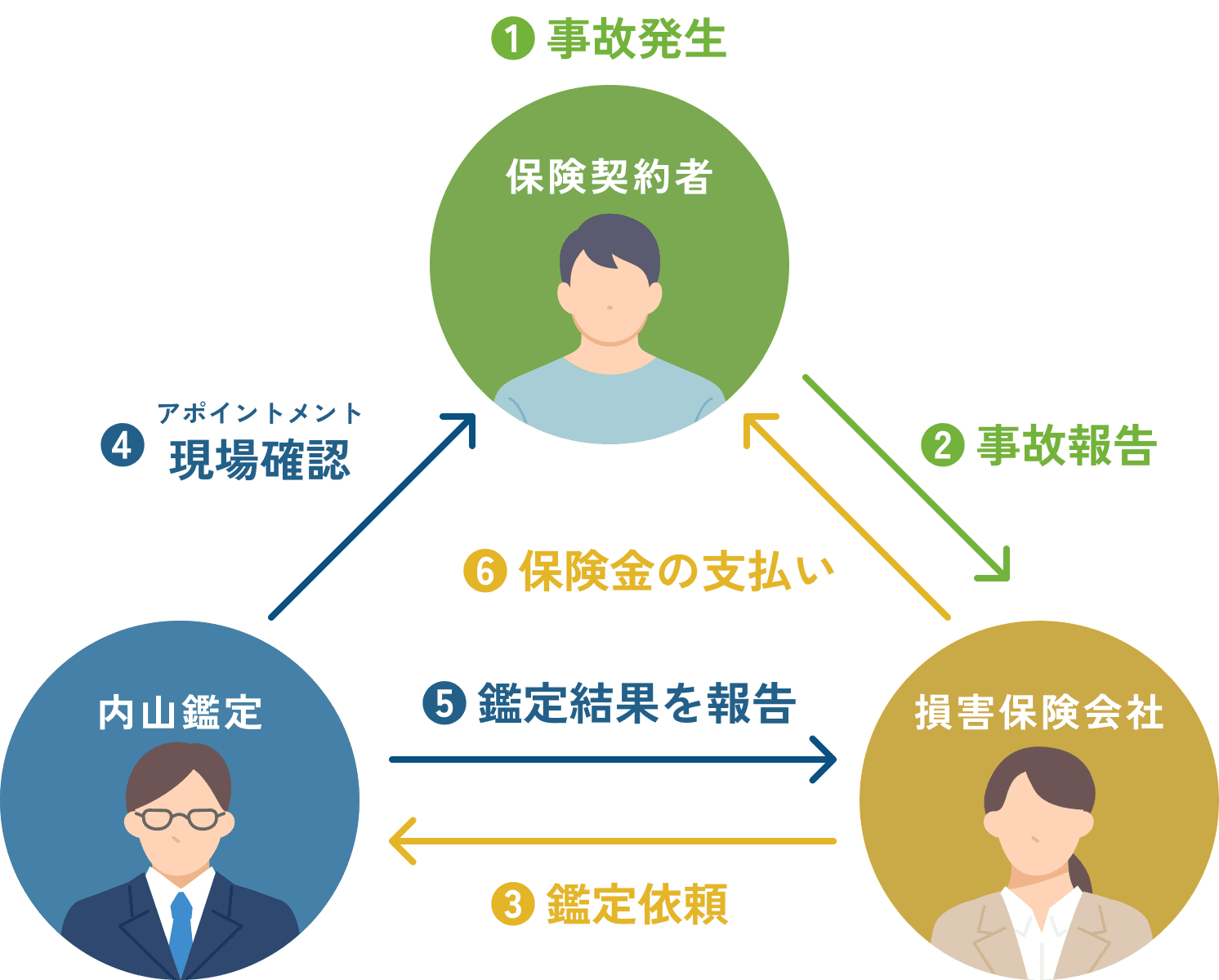 損害鑑定の流れ